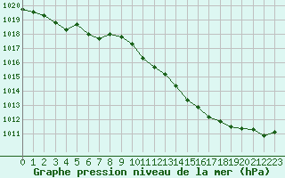 Courbe de la pression atmosphrique pour Gourdon (46)