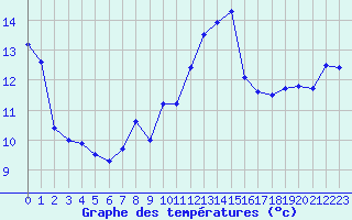 Courbe de tempratures pour Pointe de Chassiron (17)