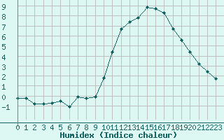 Courbe de l'humidex pour Grandfresnoy (60)