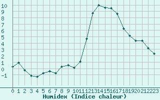 Courbe de l'humidex pour Avila - La Colilla (Esp)