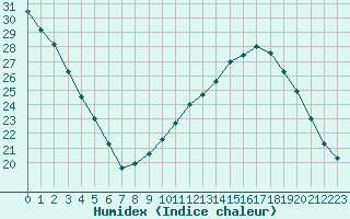 Courbe de l'humidex pour Verngues - Hameau de Cazan (13)