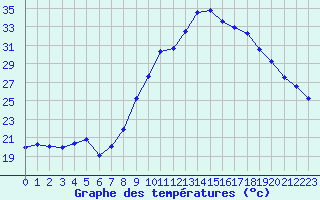 Courbe de tempratures pour Nmes - Garons (30)