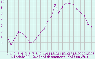 Courbe du refroidissement olien pour Annecy (74)