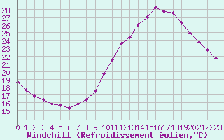 Courbe du refroidissement olien pour Tours (37)