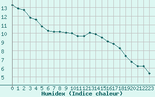 Courbe de l'humidex pour Potes / Torre del Infantado (Esp)