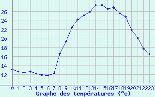 Courbe de tempratures pour Xonrupt-Longemer (88)