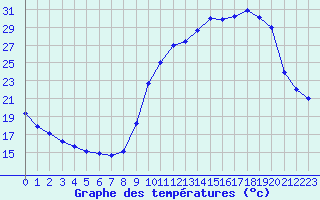 Courbe de tempratures pour Lagny-sur-Marne (77)