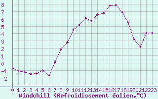 Courbe du refroidissement olien pour Chlons-en-Champagne (51)