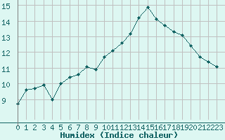 Courbe de l'humidex pour Brest (29)