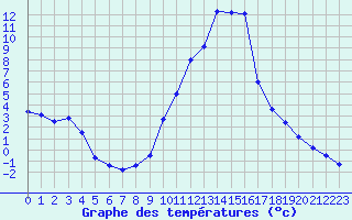 Courbe de tempratures pour Embrun (05)