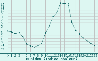 Courbe de l'humidex pour Embrun (05)