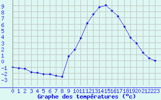 Courbe de tempratures pour Gap-Sud (05)