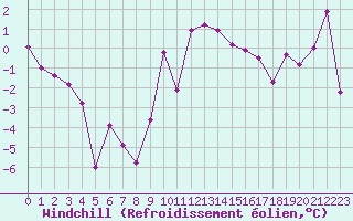 Courbe du refroidissement olien pour Clermont-Ferrand (63)