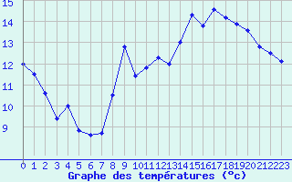 Courbe de tempratures pour Le Talut - Belle-Ile (56)