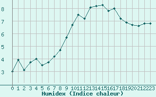 Courbe de l'humidex pour Saint-Brieuc (22)