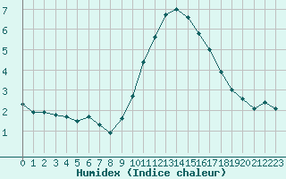 Courbe de l'humidex pour Ste (34)