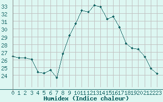 Courbe de l'humidex pour Marquise (62)