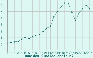 Courbe de l'humidex pour Miribel-les-Echelles (38)