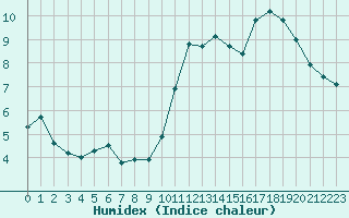 Courbe de l'humidex pour Aizenay (85)