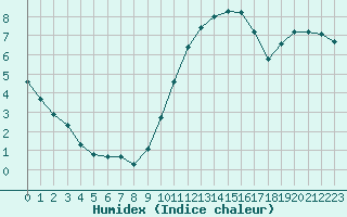 Courbe de l'humidex pour Melun (77)