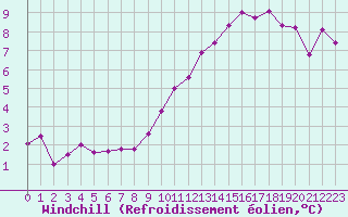Courbe du refroidissement olien pour Colmar (68)