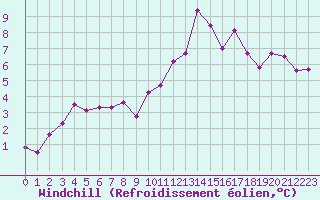 Courbe du refroidissement olien pour Rennes (35)