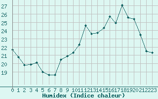 Courbe de l'humidex pour Dunkerque (59)