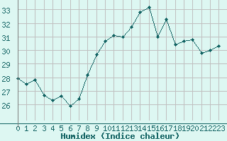 Courbe de l'humidex pour Cap Pertusato (2A)
