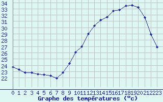 Courbe de tempratures pour Gignac (34)
