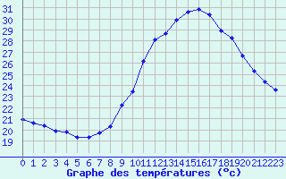 Courbe de tempratures pour Douzens (11)