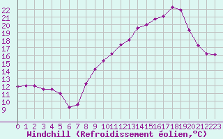 Courbe du refroidissement olien pour Chambry / Aix-Les-Bains (73)