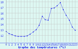 Courbe de tempratures pour Sandillon (45)