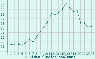 Courbe de l'humidex pour Nantes (44)