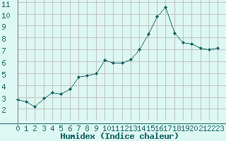 Courbe de l'humidex pour Toulouse-Blagnac (31)
