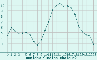 Courbe de l'humidex pour Caen (14)