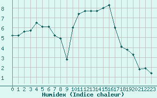 Courbe de l'humidex pour Charleville-Mzires (08)