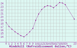 Courbe du refroidissement olien pour Saint-Igneuc (22)