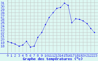Courbe de tempratures pour Saint-Auban (04)
