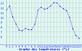 Courbe de tempratures pour Pinsot (38)