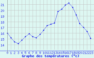 Courbe de tempratures pour Annecy (74)
