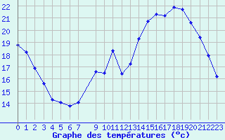 Courbe de tempratures pour Bannay (18)