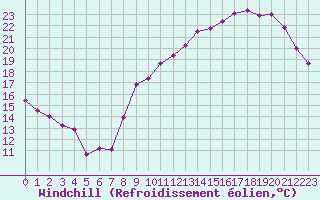 Courbe du refroidissement olien pour Chteaudun (28)
