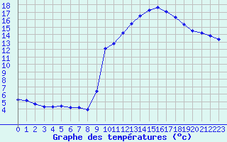 Courbe de tempratures pour Saclas (91)