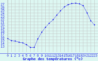 Courbe de tempratures pour Ruffiac (47)