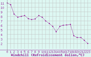 Courbe du refroidissement olien pour Saint-Dizier (52)