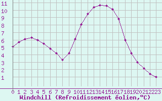 Courbe du refroidissement olien pour Biache-Saint-Vaast (62)