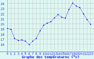 Courbe de tempratures pour Nonaville (16)