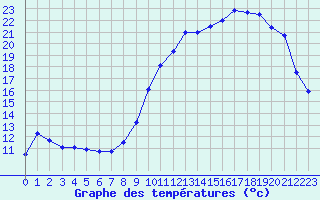 Courbe de tempratures pour Trappes (78)