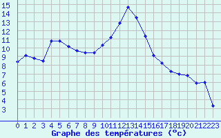 Courbe de tempratures pour Saint-Etienne (42)