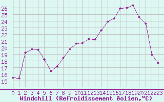 Courbe du refroidissement olien pour Troyes (10)